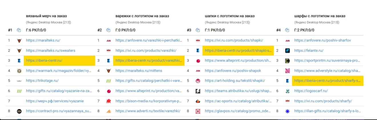 Позиции Иберия Центр по основным категориям продукции