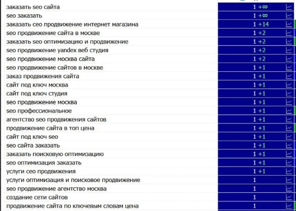 Продвижение сайтов, коммерческие запросы по Москве — скриншот трекера позиций