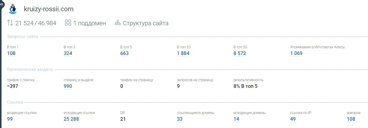 Сводка SEO-трекера — Круиз Дисконт