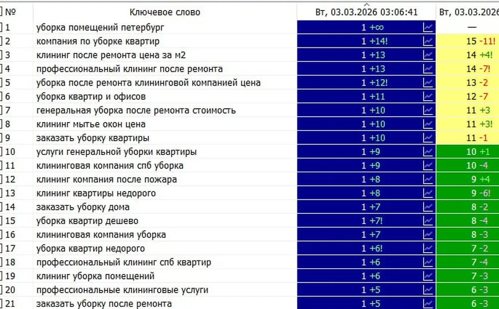Уборка квартир и помещений — скриншот трекера позиций